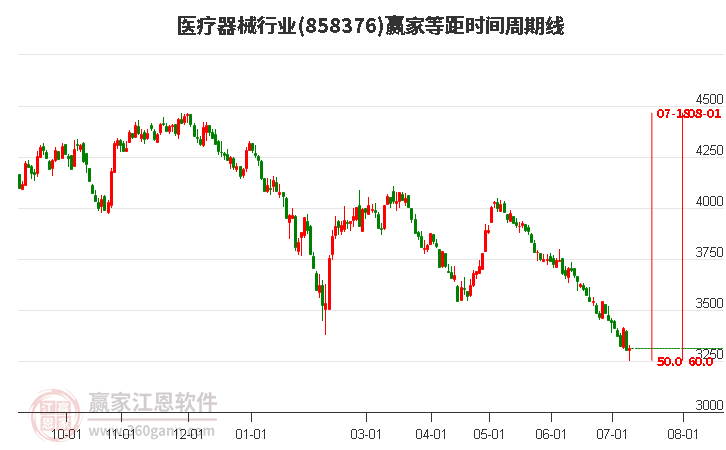 医疗器械行业等距时间周期线工具