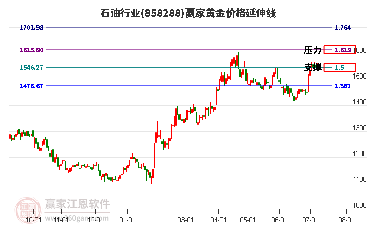 石油行业黄金价格延伸线工具