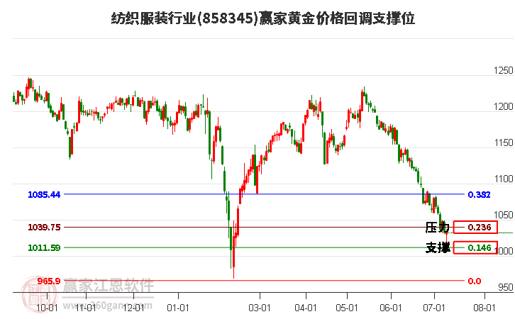 纺织服装行业黄金价格回调支撑位工具