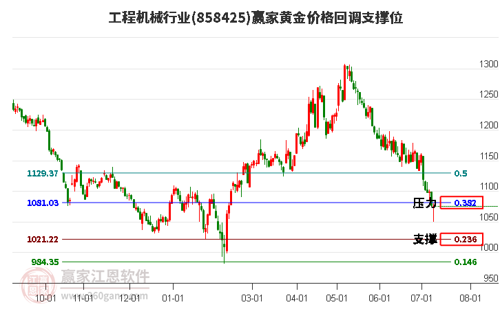 工程机械行业黄金价格回调支撑位工具