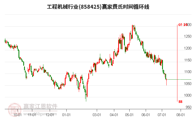 工程机械行业费氏时间循环线工具