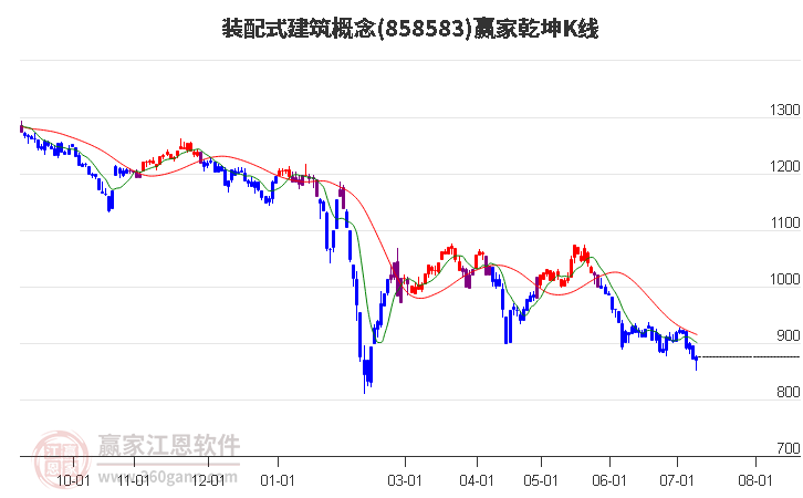 858583装配式建筑赢家乾坤K线工具