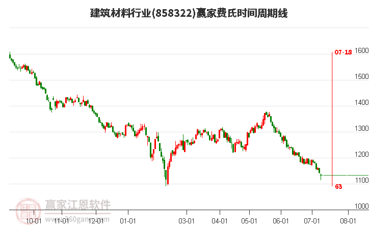 建筑材料行业费氏时间周期线工具