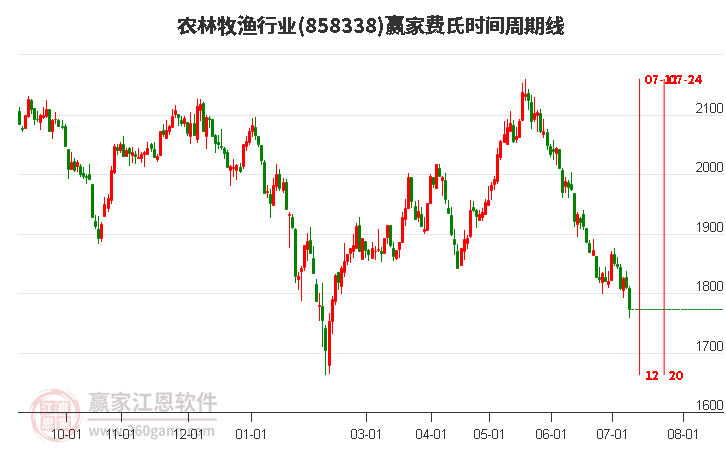 农林牧渔行业费氏时间周期线工具