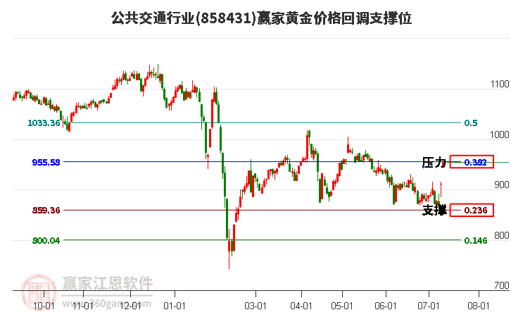 公共交通行业黄金价格回调支撑位工具