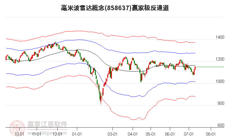 858637毫米波雷达赢家极反通道工具