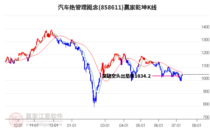 858611汽车热管理赢家乾坤K线工具