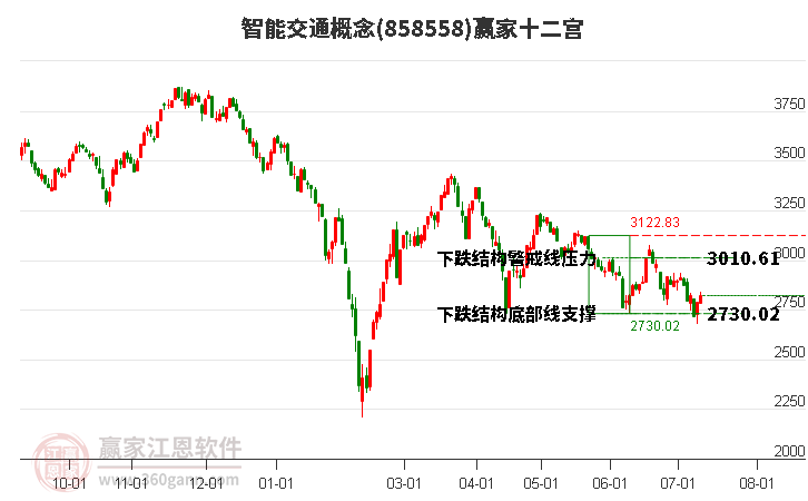 858558智能交通赢家十二宫工具