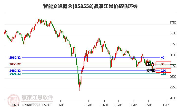 智能交通概念江恩价格循环线工具