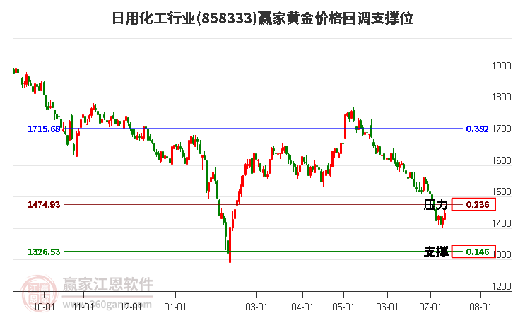 日用化工行业黄金价格回调支撑位工具