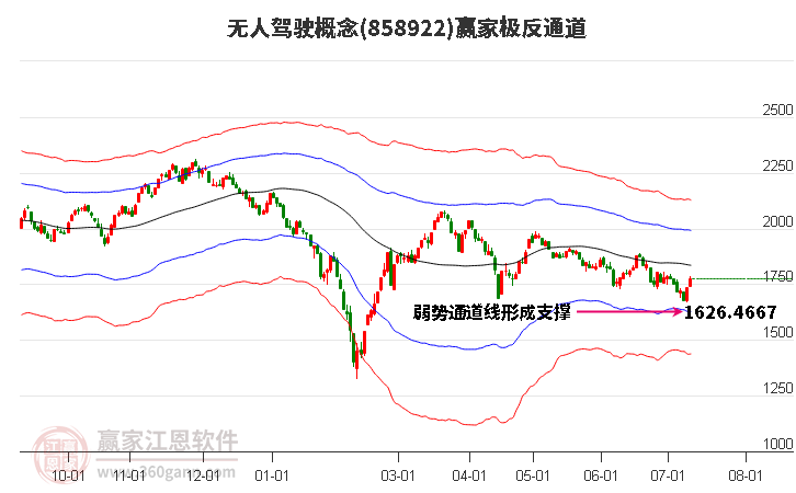 858922无人驾驶赢家极反通道工具