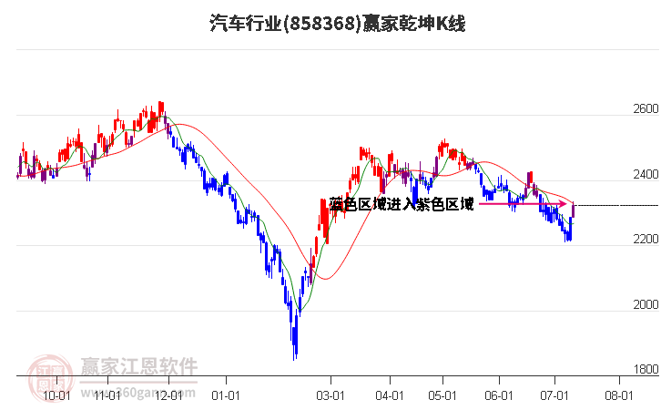 858368汽车赢家乾坤K线工具