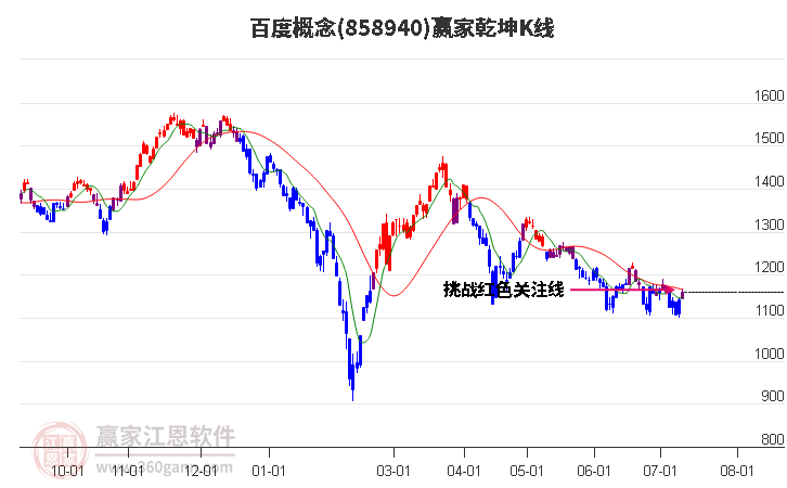 858940百度赢家乾坤K线工具