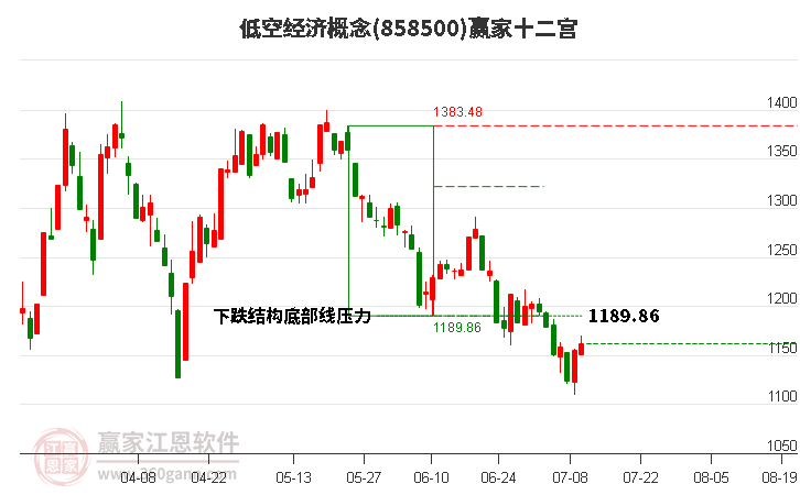 858500低空经济赢家十二宫工具