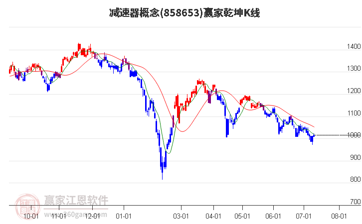 858653减速器赢家乾坤K线工具