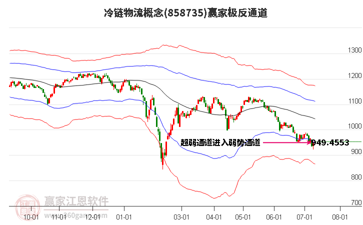 858735冷链物流赢家极反通道工具