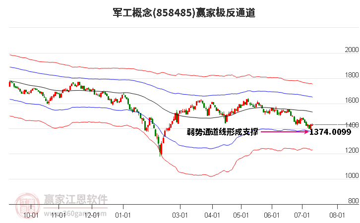 858485军工赢家极反通道工具