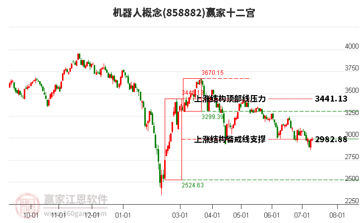 858882机器人赢家十二宫工具