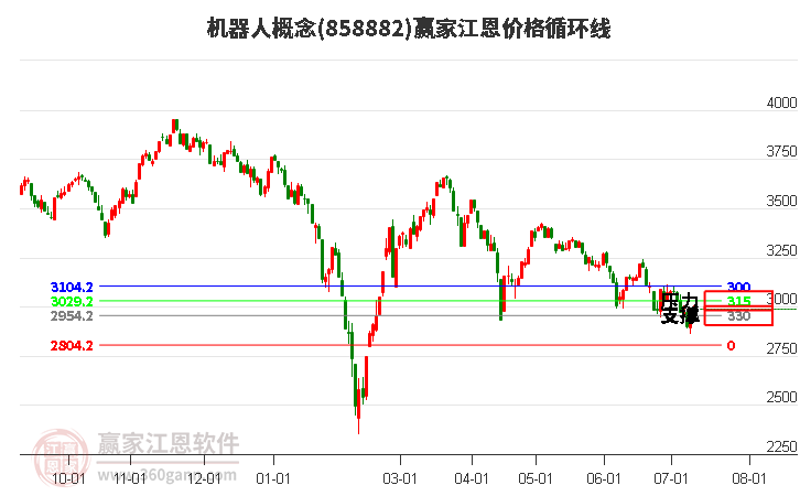 机器人概念江恩价格循环线工具