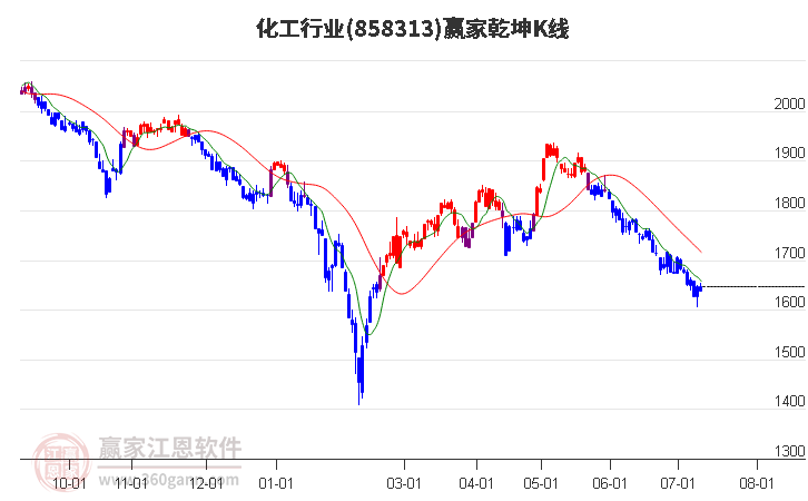 858313化工赢家乾坤K线工具