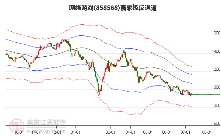 858568网络游戏赢家极反通道工具