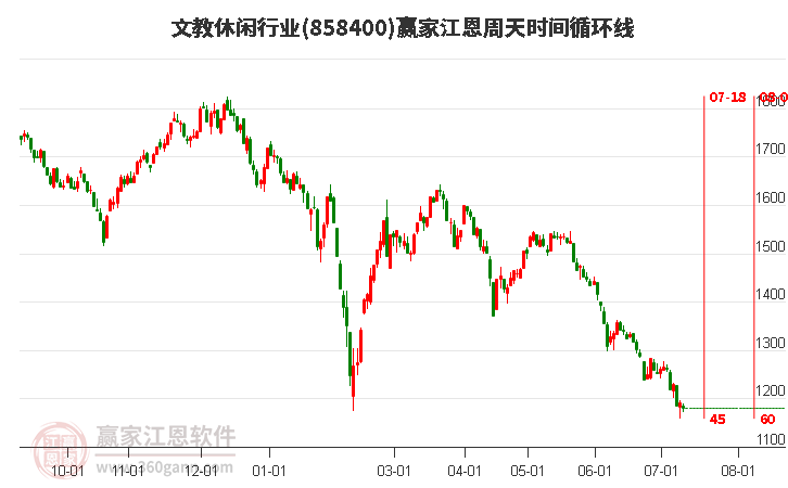 文教休闲行业江恩周天时间循环线工具