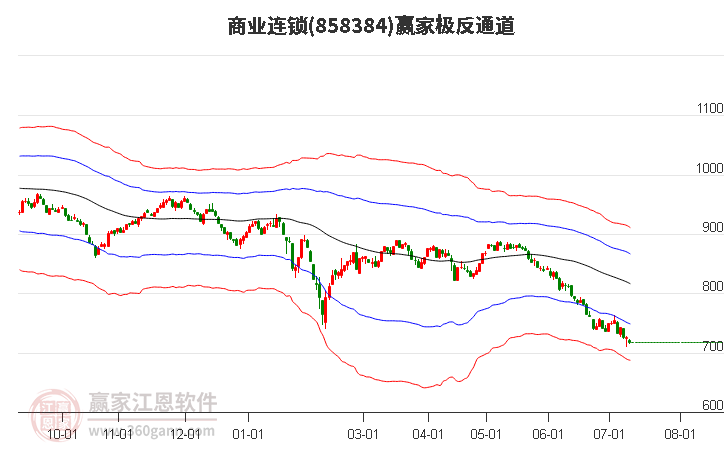 858384商业连锁赢家极反通道工具