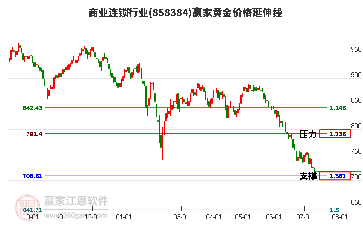 商业连锁行业黄金价格延伸线工具