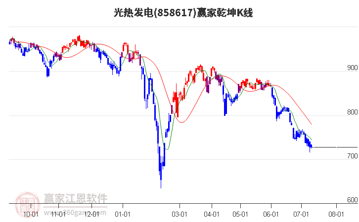 858617光热发电赢家乾坤K线工具