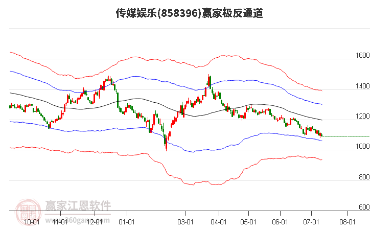 858396传媒娱乐赢家极反通道工具