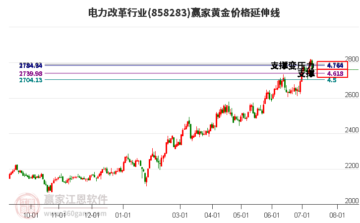 电力改革行业黄金价格延伸线工具