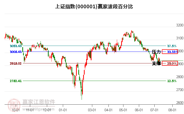 沪指赢家波段百分比工具