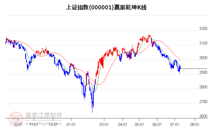 沪指赢家乾坤K线工具