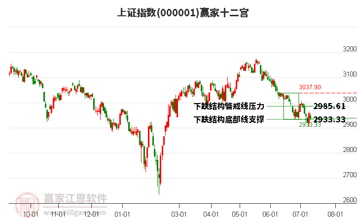 沪指赢家十二宫工具