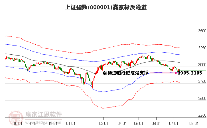 滬指贏家極反通道工具