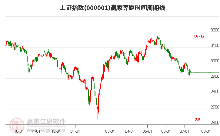 沪指赢家等距时间周期线工具