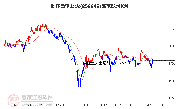 858946胎压监测赢家乾坤K线工具