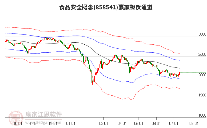 858541食品安全赢家极反通道工具