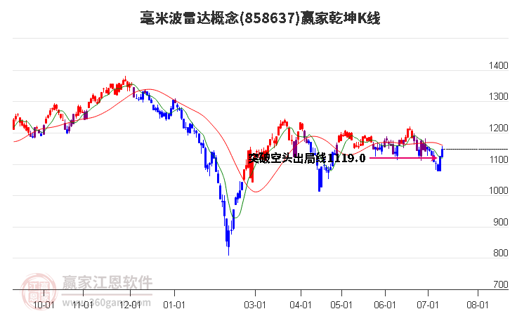 858637毫米波雷达赢家乾坤K线工具