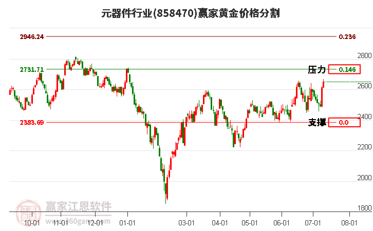 元器件行业黄金价格分割工具