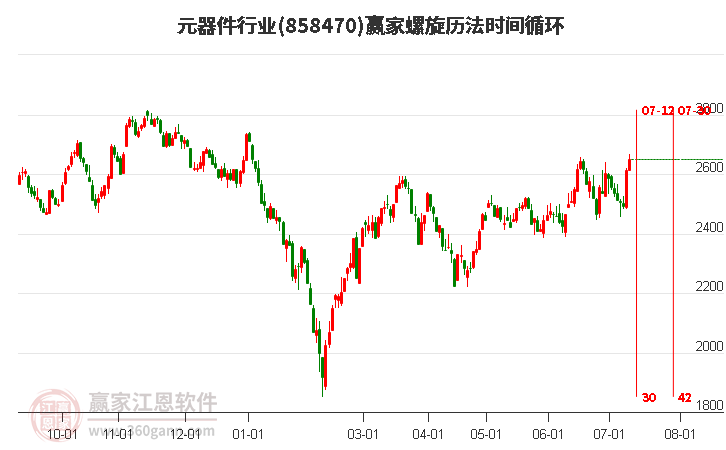 元器件行业螺旋历法时间循环工具