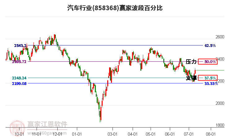 汽车行业波段百分比工具