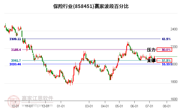 保险行业波段百分比工具