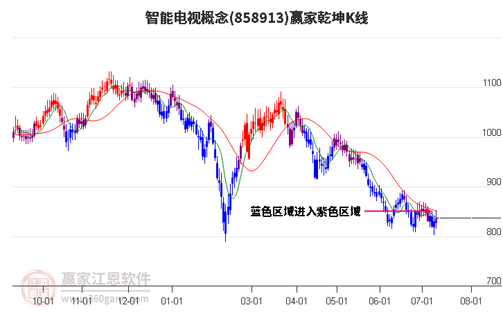 858913智能电视赢家乾坤K线工具