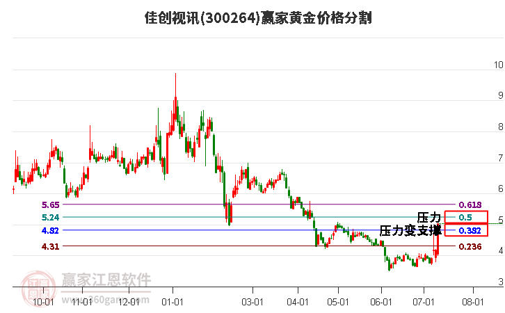 300264佳创视讯黄金价格分割工具