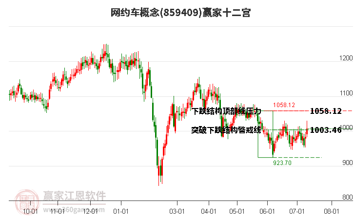 859409网约车赢家十二宫工具