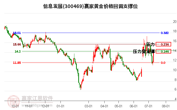 300469信息发展黄金价格回调支撑位工具