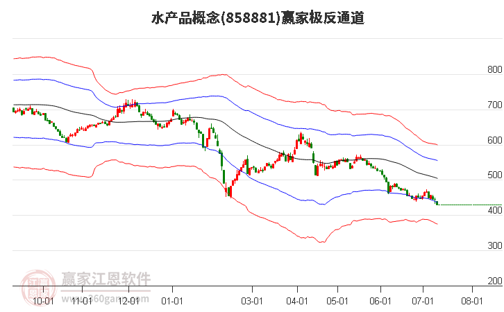 858881水产品赢家极反通道工具