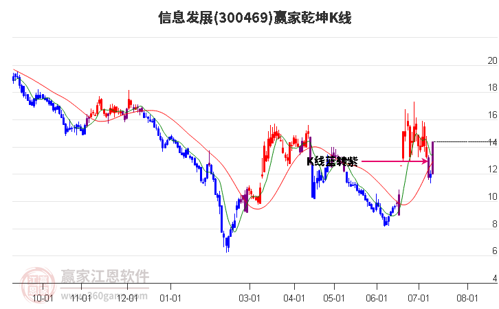 300469信息发展赢家乾坤K线工具