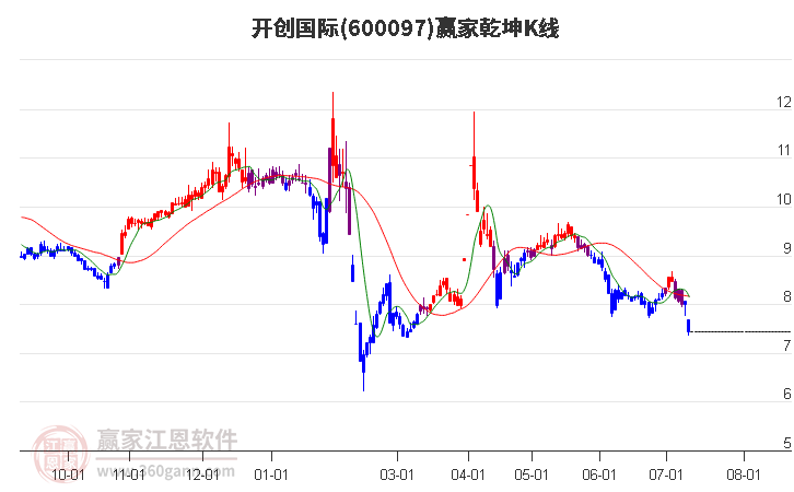 600097开创国际赢家乾坤K线工具